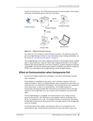 1 Planning and Installation Overview
Confidential ESM Installation and Configuration Guide 17
Transfer Protocol Secure). The HTTPS protocol provides for data encryption, data integrity
verification, and authentication for both server and client.
Figure 1-5 ESM Communication Overview
SSL works over TCP (Transport Control Protocol) connections. The default incoming TCP
port on ArcSight Manager is 8443. For more information on port settings and defaults, see
the section on “Securing Your ESM System” on page 22.
The ArcSight Manager never makes outgoing connections to the ArcSight Console, ArcSight
Web, or SmartConnectors. However, it does make outgoing connections to the ArcSight
Database (the protocol depends on the kind of database), network management solutions
(using SNMP), and external authentication solutions via RADIUS and LDAP (if configured).
HTTPS is not used between the ArcSight Manager and the ArcSight Database.
Effect on Communication when Components Fail
If any of the ArcSight components is unavailable, it can affect communication between
other components.
If the database is unavailable for any reason, such as database capacity is full or the
database hardware is down, the ArcSight Manager stops accepting events and caches any
events that were not committed to the database. The SmartConnectors start caching new
events they receive, so there is no event data loss. The ArcSight Consoles are
disconnected. All existing ArcSight Web connections are disconnected and no new login
requests to the ArcSight Web server are accepted until the database is up and running
again.
If the ArcSight Manager is unavailable, the SmartConnectors start caching events to
prevent event data loss. The TNS listener on the database waits for connections from
clients. The database server is idle. The ArcSight Consoles are disconnected. All existing
ArcSight Web connections are disconnected and no new login requests to the ArcSight Web
server are accepted.
If a SmartConnector fails, whether event data loss will occur or not depends on the
SmartConnector type. SmartConnectors that listen for events from devices such as the
 