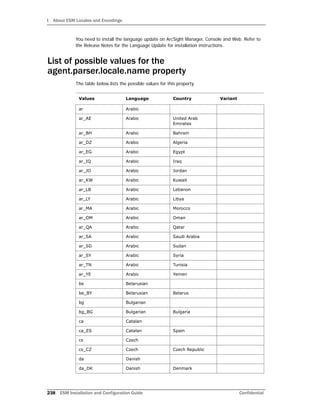 I About ESM Locales and Encodings
238 ESM Installation and Configuration Guide Confidential
You need to install the language update on ArcSight Manager, Console and Web. Refer to
the Release Notes for the Language Update for installation instructions.
List of possible values for the
agent.parser.locale.name property
The table below lists the possible values for this property.
Values Language Country Variant
ar Arabic
ar_AE Arabic United Arab
Emirates
ar_BH Arabic Bahrain
ar_DZ Arabic Algeria
ar_EG Arabic Egypt
ar_IQ Arabic Iraq
ar_JO Arabic Jordan
ar_KW Arabic Kuwait
ar_LB Arabic Lebanon
ar_LY Arabic Libya
ar_MA Arabic Morocco
ar_OM Arabic Oman
ar_QA Arabic Qatar
ar_SA Arabic Saudi Arabia
ar_SD Arabic Sudan
ar_SY Arabic Syria
ar_TN Arabic Tunisia
ar_YE Arabic Yemen
be Belarusian
be_BY Belarusian Belarus
bg Bulgarian
bg_BG Bulgarian Bulgaria
ca Catalan
ca_ES Catalan Spain
cs Czech
cs_CZ Czech Czech Republic
da Danish
da_DK Danish Denmark
 