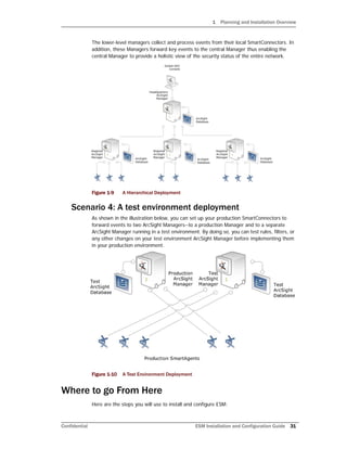 1 Planning and Installation Overview
Confidential ESM Installation and Configuration Guide 31
The lower-level managers collect and process events from their local SmartConnectors. In
addition, these Managers forward key events to the central Manager thus enabling the
central Manager to provide a holistic view of the security status of the entire network.
Figure 1-9 A Hierarchical Deployment
Scenario 4: A test environment deployment
As shown in the illustration below, you can set up your production SmartConnectors to
forward events to two ArcSight Managers--to a production Manager and to a separate
ArcSight Manager running in a test environment. By doing so, you can test rules, filters, or
any other changes on your test environment ArcSight Manager before implementing them
in your production environment.
Figure 1-10 A Test Environment Deployment
Where to go From Here
Here are the steps you will use to install and configure ESM:
 
