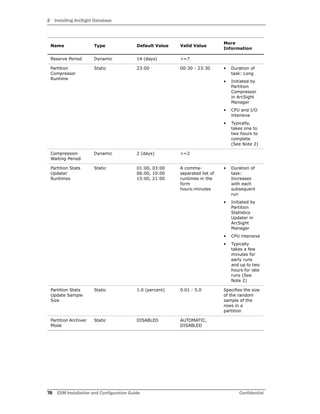 2 Installing ArcSight Database
76 ESM Installation and Configuration Guide Confidential
Reserve Period Dynamic 14 (days) >=7
Partition
Compressor
Runtime
Static 23:00 00:30 - 23:30 • Duration of
task: Long
• Initiated by
Partition
Compressor
in ArcSight
Manager
• CPU and I/O
intensive
• Typically,
takes one to
two hours to
complete
(See Note 2)
Compression
Waiting Period
Dynamic 2 (days) >=2
Partition Stats
Updater
Runtimes
Static 01:00, 03:00
06:00, 10:00
15:00, 21:00
A comma-
separated list of
runtimes in the
form
hours:minutes
• Duration of
task:
Increases
with each
subsequent
run
• Initiated by
Partition
Statistics
Updater in
ArcSight
Manager
• CPU intensive
• Typically
takes a few
minutes for
early runs
and up to two
hours for late
runs (See
Note 2)
Partition Stats
Update Sample
Size
Static 1.0 (percent) 0.01 - 5.0 Specifies the size
of the random
sample of the
rows in a
partition
Partition Archiver
Mode
Static DISABLED AUTOMATIC,
DISABLED
Name Type Default Value Valid Value
More
Information
 