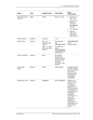 2 Installing ArcSight Database
Confidential ESM Installation and Configuration Guide 77
Partition Archiver
Runtime
Static 19:00 00:30 - 23:30 • Duration of
task: Long
• Executed by
Partition
Archiver on
the database
machine
• I/O intensive
• Typically
takes up to
two hours
(See Note 2)
Archive Period Dynamic 0 (Days) >=0
Archive Type Dynamic ZIP - On
Windows (see
Note 5)
GZIP - on UNIX
and Linux (See
Note 3)
For Windows:
ZIP,
UNCOMPRESSED
For UNIX and
Linux:
ZIP, GZIP, BZIP2,
UNCOMPRESSED
(See Note 3)
UNCOMPRESSED,
is not
recommended.
Archive Directory Dynamic None An existing
directory to
which the Oracle
software owner
has write
privileges. (See
Note 4)
Archive File
Option
Dynamic KEEP KEEP, DELETE Specifies whether
to keep or delete
the archive file in
the Archive
Directory after
the partition is
reactivated
successfully
Notification Level Dynamic WARNING INFO, WARNING Specifies the
minimum level
for which a
notification is
generated. If
INFO is specified,
a notification is
generated for all
information
messages,
warnings, and
errors. If
WARNING is
specified, a
notification is
generated for all
warnings and
errors.
Name Type Default Value Valid Value
More
Information
 