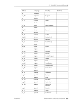 I About ESM Locales and Encodings
Confidential ESM Installation and Configuration Guide 237
bg Bulgarian
bg_BG Bulgarian Bulgaria
ca Catalan
ca_ES Catalan Spain
cs Czech
cs_CZ Czech Czech Republic
da Danish
da_DK Danish Denmark
de German
de_AT German Austria
de_CH German Switzerland
de_DE German Germany
de_LU German Luxembourg
el Greek
el_GR Greek Greece
en English
en_AU English Australia
en_CA English Canada
en_GB English United Kingdom
en_IE English Ireland
en_IN English India
en_NZ English New Zealand
en_US English United States
en_ZA English South Africa
es Spanish
es_AR Spanish Argentina
es_BO Spanish Bolivia
es_CL Spanish Chile
es_CO Spanish Columbia
es_CR Spanish Costa Rica
es_DO Spanish Dominican
Republic
es_EC Spanish Ecuador
es_ES Spanish Spain
es_GT Spanish Guatemala
Values Language Country Variant
 