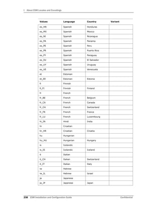 I About ESM Locales and Encodings
238 ESM Installation and Configuration Guide Confidential
es_HN Spanish Honduras
es_MX Spanish Mexico
es_NI Spanish Nicaragua
es_PA Spanish Panama
es_PE Spanish Peru
es_PR Spanish Puerto Rico
es_PY Spanish Paraguay
es_SV Spanish El Salvador
es_UY Spanish Uruguay
es_VE Spanish Venezuela
et Estonian
et_EE Estonian Estonia
fi Finnish
fi_FI Finnish Finland
fr French
fr_BE French Belgium
fr_CA French Canada
fr_CH French Switzerland
fr_FR French France
fr_LU French Luxembourg
hi_IN Hindi India
hr Croatian
hr_HR Croatian Croatia
hu Hungarian
hu_HU Hungarian Hungary
is Icelandic
is_IS Icelandic Iceland
it Italian
it_CH Italian Switzerland
it_IT Italian Italy
iw Hebrew
iw_IL Hebrew Israel
ja Japanese
ja_JP Japanese Japan
Values Language Country Variant
 