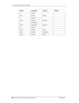 I About ESM Locales and Encodings
240 ESM Installation and Configuration Guide Confidential
tr Turkish
tr_TR Turkish Turkey
uk Ukranian
uk_UA Ukranian Ukraine
vi Vietnamese
vi_VN Vietnamese Vietnam
zh Chinese
zh_CN Chinese China
zh_HK Chinese Hong Kong
zh_TW Chinese Taiwan
Values Language Country Variant
 