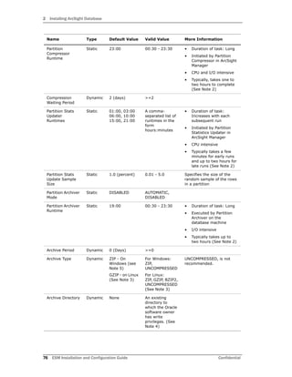 2 Installing ArcSight Database
76 ESM Installation and Configuration Guide Confidential
Partition
Compressor
Runtime
Static 23:00 00:30 - 23:30 • Duration of task: Long
• Initiated by Partition
Compressor in ArcSight
Manager
• CPU and I/O intensive
• Typically, takes one to
two hours to complete
(See Note 2)
Compression
Waiting Period
Dynamic 2 (days) >=2
Partition Stats
Updater
Runtimes
Static 01:00, 03:00
06:00, 10:00
15:00, 21:00
A comma-
separated list of
runtimes in the
form
hours:minutes
• Duration of task:
Increases with each
subsequent run
• Initiated by Partition
Statistics Updater in
ArcSight Manager
• CPU intensive
• Typically takes a few
minutes for early runs
and up to two hours for
late runs (See Note 2)
Partition Stats
Update Sample
Size
Static 1.0 (percent) 0.01 - 5.0 Specifies the size of the
random sample of the rows
in a partition
Partition Archiver
Mode
Static DISABLED AUTOMATIC,
DISABLED
Partition Archiver
Runtime
Static 19:00 00:30 - 23:30 • Duration of task: Long
• Executed by Partition
Archiver on the
database machine
• I/O intensive
• Typically takes up to
two hours (See Note 2)
Archive Period Dynamic 0 (Days) >=0
Archive Type Dynamic ZIP - On
Windows (see
Note 5)
GZIP - on Linux
(See Note 3)
For Windows:
ZIP,
UNCOMPRESSED
For Linux:
ZIP, GZIP, BZIP2,
UNCOMPRESSED
(See Note 3)
UNCOMPRESSED, is not
recommended.
Archive Directory Dynamic None An existing
directory to
which the Oracle
software owner
has write
privileges. (See
Note 4)
Name Type Default Value Valid Value More Information
 
