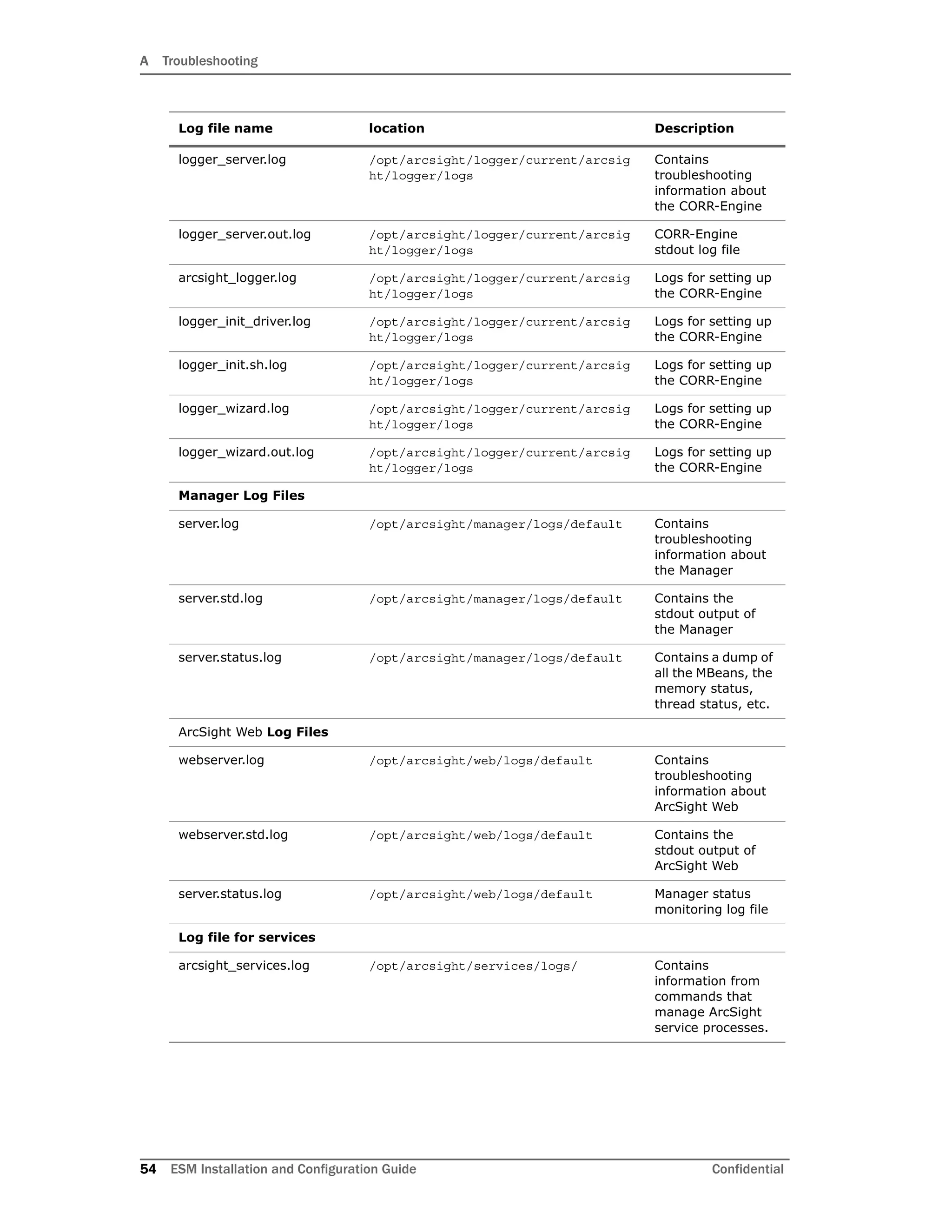 A Troubleshooting
54 ESM Installation and Configuration Guide Confidential
logger_server.log /opt/arcsight/logger/current/arcsig
ht/logger/logs
Contains
troubleshooting
information about
the CORR-Engine
logger_server.out.log /opt/arcsight/logger/current/arcsig
ht/logger/logs
CORR-Engine
stdout log file
arcsight_logger.log /opt/arcsight/logger/current/arcsig
ht/logger/logs
Logs for setting up
the CORR-Engine
logger_init_driver.log /opt/arcsight/logger/current/arcsig
ht/logger/logs
Logs for setting up
the CORR-Engine
logger_init.sh.log /opt/arcsight/logger/current/arcsig
ht/logger/logs
Logs for setting up
the CORR-Engine
logger_wizard.log /opt/arcsight/logger/current/arcsig
ht/logger/logs
Logs for setting up
the CORR-Engine
logger_wizard.out.log /opt/arcsight/logger/current/arcsig
ht/logger/logs
Logs for setting up
the CORR-Engine
Manager Log Files
server.log /opt/arcsight/manager/logs/default Contains
troubleshooting
information about
the Manager
server.std.log /opt/arcsight/manager/logs/default Contains the
stdout output of
the Manager
server.status.log /opt/arcsight/manager/logs/default Contains a dump of
all the MBeans, the
memory status,
thread status, etc.
ArcSight Web Log Files
webserver.log /opt/arcsight/web/logs/default Contains
troubleshooting
information about
ArcSight Web
webserver.std.log /opt/arcsight/web/logs/default Contains the
stdout output of
ArcSight Web
server.status.log /opt/arcsight/web/logs/default Manager status
monitoring log file
Log file for services
arcsight_services.log /opt/arcsight/services/logs/ Contains
information from
commands that
manage ArcSight
service processes.
Log file name location Description
 