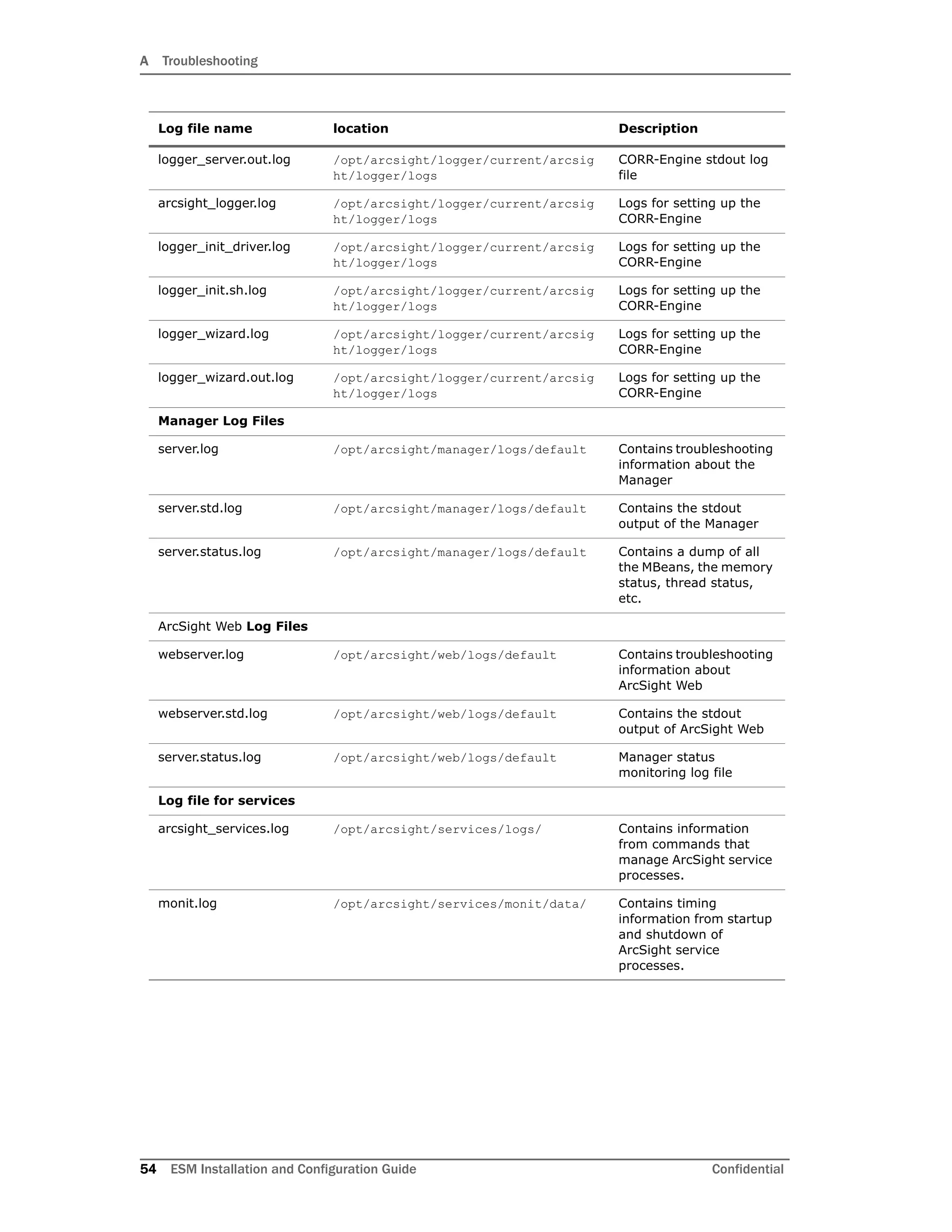A Troubleshooting
54 ESM Installation and Configuration Guide Confidential
logger_server.out.log /opt/arcsight/logger/current/arcsig
ht/logger/logs
CORR-Engine stdout log
file
arcsight_logger.log /opt/arcsight/logger/current/arcsig
ht/logger/logs
Logs for setting up the
CORR-Engine
logger_init_driver.log /opt/arcsight/logger/current/arcsig
ht/logger/logs
Logs for setting up the
CORR-Engine
logger_init.sh.log /opt/arcsight/logger/current/arcsig
ht/logger/logs
Logs for setting up the
CORR-Engine
logger_wizard.log /opt/arcsight/logger/current/arcsig
ht/logger/logs
Logs for setting up the
CORR-Engine
logger_wizard.out.log /opt/arcsight/logger/current/arcsig
ht/logger/logs
Logs for setting up the
CORR-Engine
Manager Log Files
server.log /opt/arcsight/manager/logs/default Contains troubleshooting
information about the
Manager
server.std.log /opt/arcsight/manager/logs/default Contains the stdout
output of the Manager
server.status.log /opt/arcsight/manager/logs/default Contains a dump of all
the MBeans, the memory
status, thread status,
etc.
ArcSight Web Log Files
webserver.log /opt/arcsight/web/logs/default Contains troubleshooting
information about
ArcSight Web
webserver.std.log /opt/arcsight/web/logs/default Contains the stdout
output of ArcSight Web
server.status.log /opt/arcsight/web/logs/default Manager status
monitoring log file
Log file for services
arcsight_services.log /opt/arcsight/services/logs/ Contains information
from commands that
manage ArcSight service
processes.
monit.log /opt/arcsight/services/monit/data/ Contains timing
information from startup
and shutdown of
ArcSight service
processes.
Log file name location Description
 