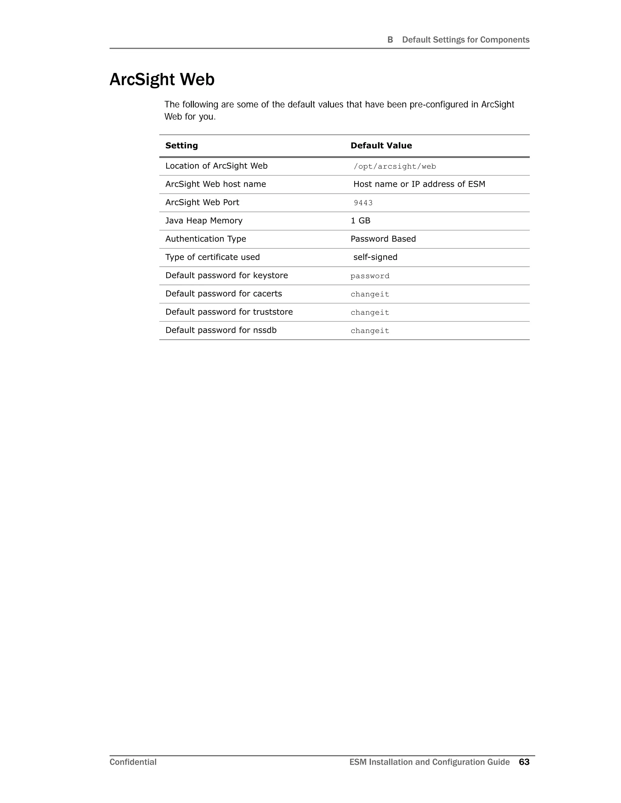 B Default Settings for Components
Confidential ESM Installation and Configuration Guide 63
ArcSight Web
The following are some of the default values that have been pre-configured in ArcSight
Web for you.
Setting Default Value
Location of ArcSight Web /opt/arcsight/web
ArcSight Web host name Host name or IP address of ESM
ArcSight Web Port 9443
Java Heap Memory 1 GB
Authentication Type Password Based
Type of certificate used self-signed
Default password for keystore password
Default password for cacerts changeit
Default password for truststore changeit
Default password for nssdb changeit
 