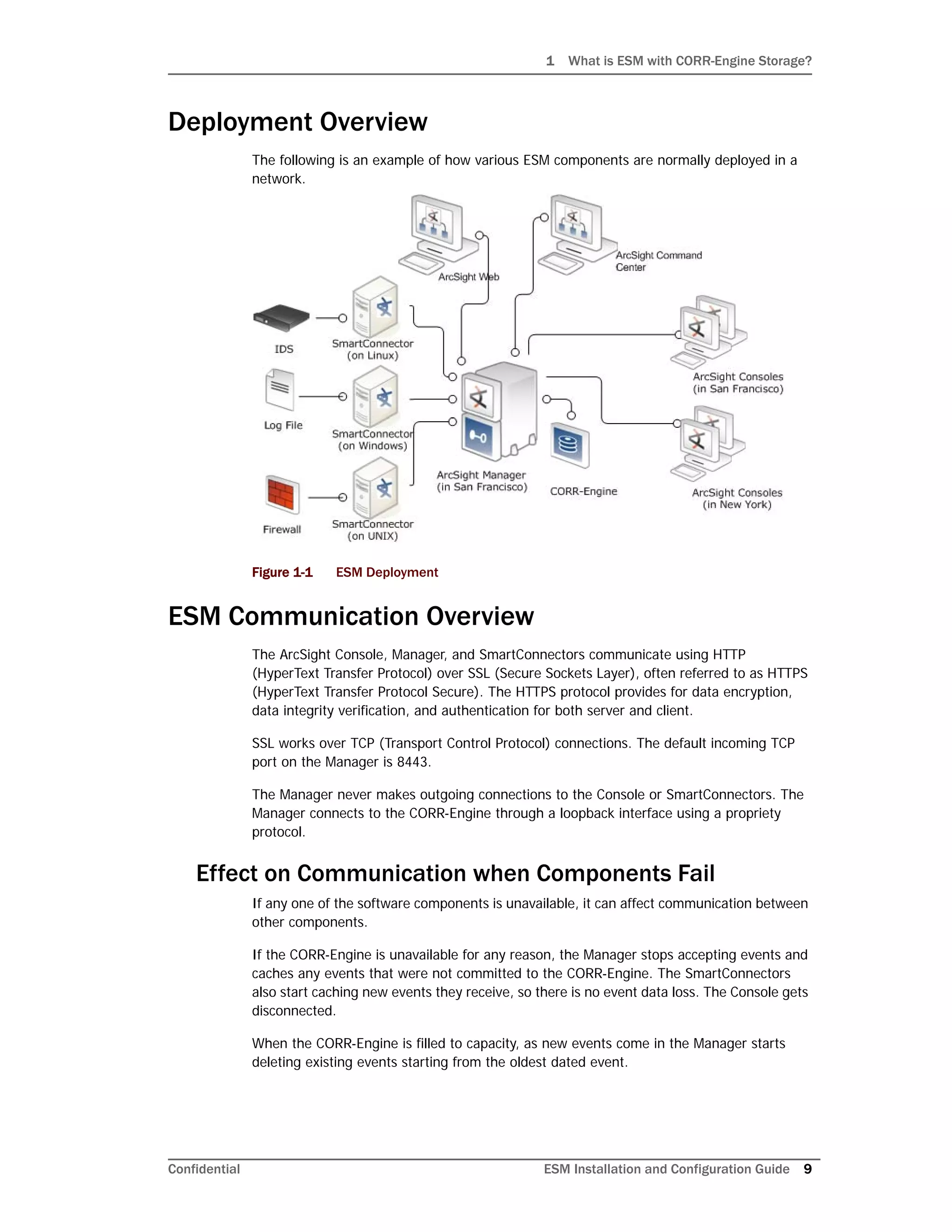 1 What is ESM with CORR-Engine Storage?
Confidential ESM Installation and Configuration Guide 9
Deployment Overview
The following is an example of how various ESM components are normally deployed in a
network.
Figure 1-1 ESM Deployment
ESM Communication Overview
The ArcSight Console, Manager, and SmartConnectors communicate using HTTP
(HyperText Transfer Protocol) over SSL (Secure Sockets Layer), often referred to as HTTPS
(HyperText Transfer Protocol Secure). The HTTPS protocol provides for data encryption,
data integrity verification, and authentication for both server and client.
SSL works over TCP (Transport Control Protocol) connections. The default incoming TCP
port on the Manager is 8443.
The Manager never makes outgoing connections to the Console or SmartConnectors. The
Manager connects to the CORR-Engine through a loopback interface using a propriety
protocol.
Effect on Communication when Components Fail
If any one of the software components is unavailable, it can affect communication between
other components.
If the CORR-Engine is unavailable for any reason, the Manager stops accepting events and
caches any events that were not committed to the CORR-Engine. The SmartConnectors
also start caching new events they receive, so there is no event data loss. The Console gets
disconnected.
When the CORR-Engine is filled to capacity, as new events come in the Manager starts
deleting existing events starting from the oldest dated event.
 