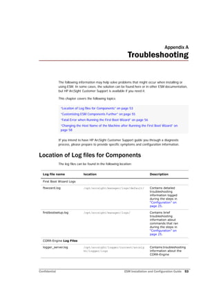 Confidential ESM Installation and Configuration Guide 53
Appendix A
Troubleshooting
The following information may help solve problems that might occur when installing or
using ESM. In some cases, the solution can be found here or in other ESM documentation,
but HP ArcSight Customer Support is available if you need it.
This chapter covers the following topics:
If you intend to have HP ArcSight Customer Support guide you through a diagnostic
process, please prepare to provide specific symptoms and configuration information.
Location of Log files for Components
The log files can be found in the following location:
“Location of Log files for Components” on page 53
“Customizing ESM Components Further” on page 55
“Fatal Error when Running the First Boot Wizard” on page 56
“Changing the Host Name of the Machine after Running the First Boot Wizard” on
page 58
Log file name location Description
First Boot Wizard Logs
fbwizard.log /opt/arcsight/manager/logs/default/ Contains detailed
troubleshooting
information logged
during the steps in
“Configuration” on
page 25.
firstbootsetup.log /opt/arcsight/manager/logs/ Contains brief
troubleshooting
information about
commands that ran
during the steps in
“Configuration” on
page 25.
CORR-Engine Log Files
logger_server.log /opt/arcsight/logger/current/arcsig
ht/logger/logs
Contains troubleshooting
information about the
CORR-Engine
 