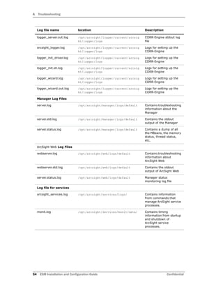 A Troubleshooting
54 ESM Installation and Configuration Guide Confidential
logger_server.out.log /opt/arcsight/logger/current/arcsig
ht/logger/logs
CORR-Engine stdout log
file
arcsight_logger.log /opt/arcsight/logger/current/arcsig
ht/logger/logs
Logs for setting up the
CORR-Engine
logger_init_driver.log /opt/arcsight/logger/current/arcsig
ht/logger/logs
Logs for setting up the
CORR-Engine
logger_init.sh.log /opt/arcsight/logger/current/arcsig
ht/logger/logs
Logs for setting up the
CORR-Engine
logger_wizard.log /opt/arcsight/logger/current/arcsig
ht/logger/logs
Logs for setting up the
CORR-Engine
logger_wizard.out.log /opt/arcsight/logger/current/arcsig
ht/logger/logs
Logs for setting up the
CORR-Engine
Manager Log Files
server.log /opt/arcsight/manager/logs/default Contains troubleshooting
information about the
Manager
server.std.log /opt/arcsight/manager/logs/default Contains the stdout
output of the Manager
server.status.log /opt/arcsight/manager/logs/default Contains a dump of all
the MBeans, the memory
status, thread status,
etc.
ArcSight Web Log Files
webserver.log /opt/arcsight/web/logs/default Contains troubleshooting
information about
ArcSight Web
webserver.std.log /opt/arcsight/web/logs/default Contains the stdout
output of ArcSight Web
server.status.log /opt/arcsight/web/logs/default Manager status
monitoring log file
Log file for services
arcsight_services.log /opt/arcsight/services/logs/ Contains information
from commands that
manage ArcSight service
processes.
monit.log /opt/arcsight/services/monit/data/ Contains timing
information from startup
and shutdown of
ArcSight service
processes.
Log file name location Description
 