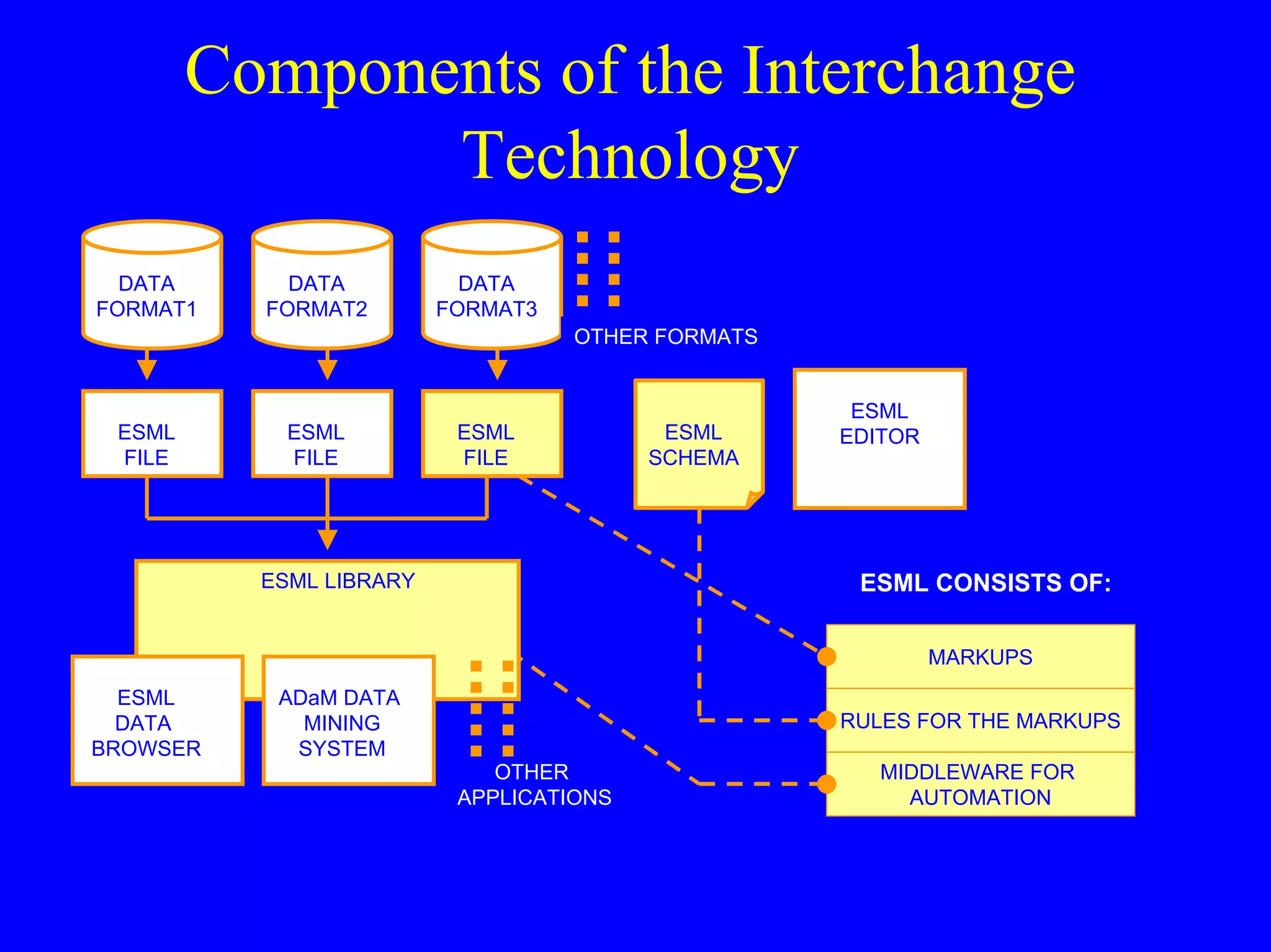 Components of the Interchange
Technology
DATA
FORMAT1

DATA
FORMAT2

DATA
FORMAT3
OTHER FORMATS

ESML
FILE

ESML
FILE

ESML
FILE

ESML LIBRARY

ESML
SCHEMA

ESML
EDITOR

ESML CONSISTS OF:
MARKUPS

ESML
DATA
BROWSER

ADaM DATA
MINING
SYSTEM

RULES FOR THE MARKUPS
OTHER
APPLICATIONS

MIDDLEWARE FOR
AUTOMATION

 