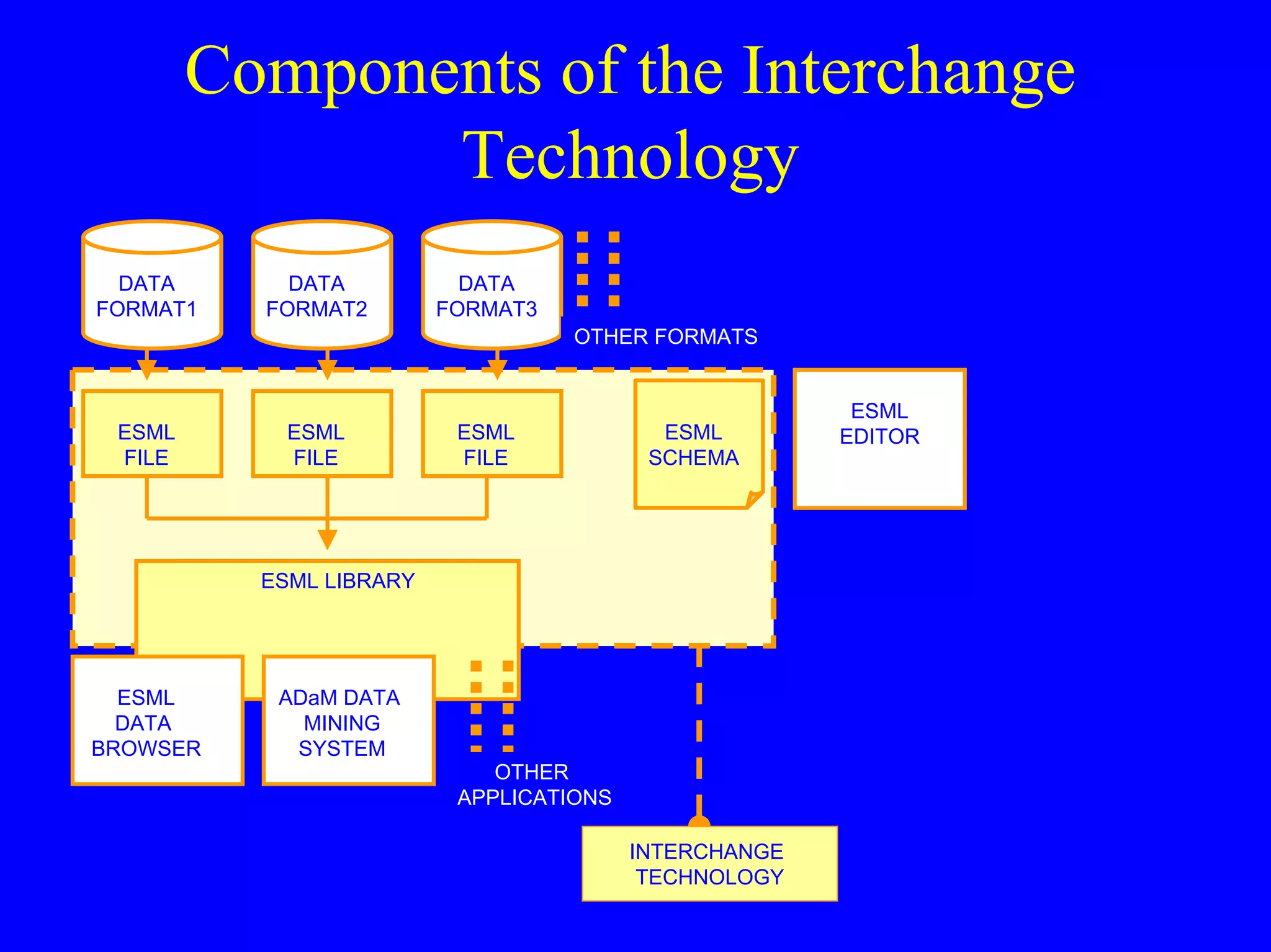Components of the Interchange
Technology
DATA
FORMAT1

DATA
FORMAT2

DATA
FORMAT3
OTHER FORMATS

ESML
FILE

ESML
FILE

ESML
FILE

ESML
SCHEMA

ESML LIBRARY

ESML
DATA
BROWSER

ADaM DATA
MINING
SYSTEM

OTHER
APPLICATIONS
INTERCHANGE
TECHNOLOGY

ESML
EDITOR

 
