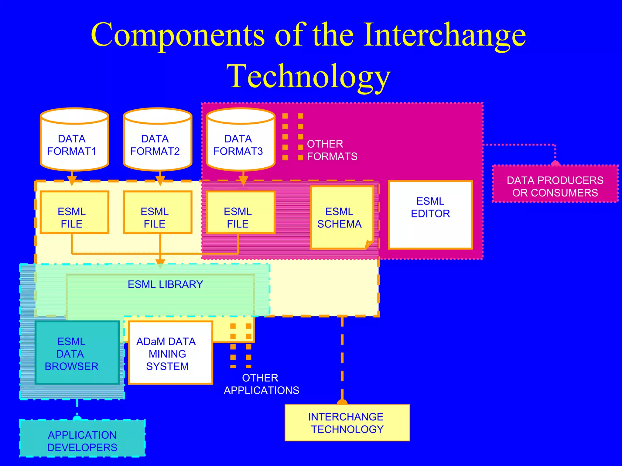 Components of the Interchange
Technology
DATA
FORMAT1

ESML
FILE

DATA
FORMAT2

ESML
FILE

DATA
FORMAT3

ESML
FILE

OTHER
FORMATS

ESML
SCHEMA

ESML LIBRARY

ESML
DATA
BROWSER

APPLICATION
DEVELOPERS

ADaM DATA
MINING
SYSTEM

OTHER
APPLICATIONS
INTERCHANGE
TECHNOLOGY

ESML
EDITOR

DATA PRODUCERS
OR CONSUMERS

 