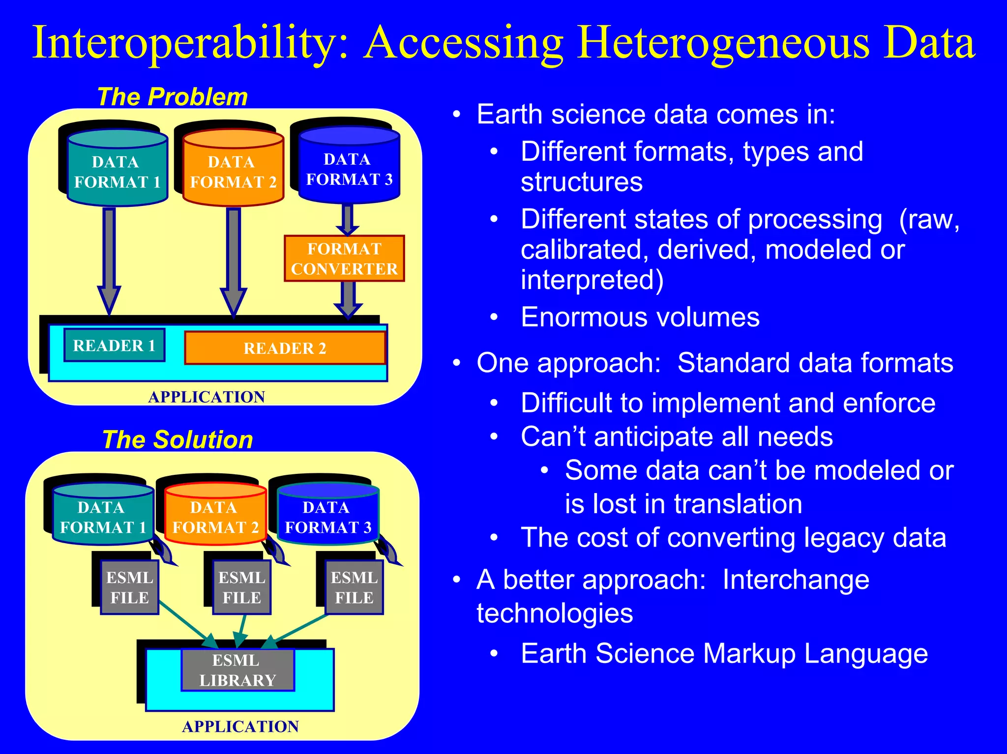 Interoperability: Accessing Heterogeneous Data
The Problem
DATA
DATA
FORMAT 11
FORMAT

DATA
DATA
FORMAT 22
FORMAT

DATA
DATA
FORMAT 3
FORMAT 3

FORMAT
CONVERTER

READER 1

READER 2

APPLICATION

The Solution
DATA
DATA
DATA
DATA
DATA
DATA
FORMAT 11 FORMAT 22 FORMAT 33
FORMAT
FORMAT
FORMAT
ESML
ESML
FILE
FILE

ESML
ESML
FILE
FILE

ESML
LIBRARY
APPLICATION

ESML
ESML
FILE
FILE

• Earth science data comes in:
• Different formats, types and
structures
• Different states of processing (raw,
calibrated, derived, modeled or
interpreted)
• Enormous volumes
• One approach: Standard data formats
• Difficult to implement and enforce
• Can’t anticipate all needs
• Some data can’t be modeled or
is lost in translation
• The cost of converting legacy data
• A better approach: Interchange
technologies
• Earth Science Markup Language

 