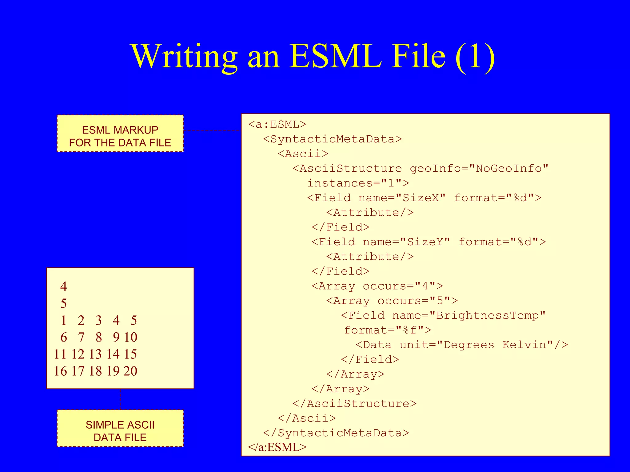 Writing an ESML File (1)
ESML MARKUP
FOR THE DATA FILE

4
5
1 2 3 4 5
6 7 8 9 10
11 12 13 14 15
16 17 18 19 20

SIMPLE ASCII
DATA FILE

<a:ESML>
<SyntacticMetaData>
<Ascii>
<AsciiStructure geoInfo="NoGeoInfo"
instances="1">
<Field name="SizeX" format="%d">
<Attribute/>
</Field>
<Field name="SizeY" format="%d">
<Attribute/>
</Field>
<Array occurs="4">
<Array occurs="5">
<Field name="BrightnessTemp"
format="%f">
<Data unit="Degrees Kelvin"/>
</Field>
</Array>
</Array>
</AsciiStructure>
</Ascii>
</SyntacticMetaData>
</a:ESML>

 