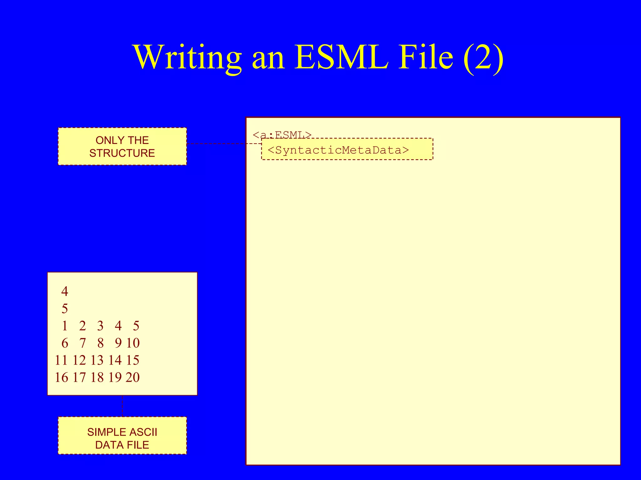 Writing an ESML File (2)
ONLY THE
STRUCTURE

4
5
1 2 3 4 5
6 7 8 9 10
11 12 13 14 15
16 17 18 19 20

SIMPLE ASCII
DATA FILE

<a:ESML>
<SyntacticMetaData>

 