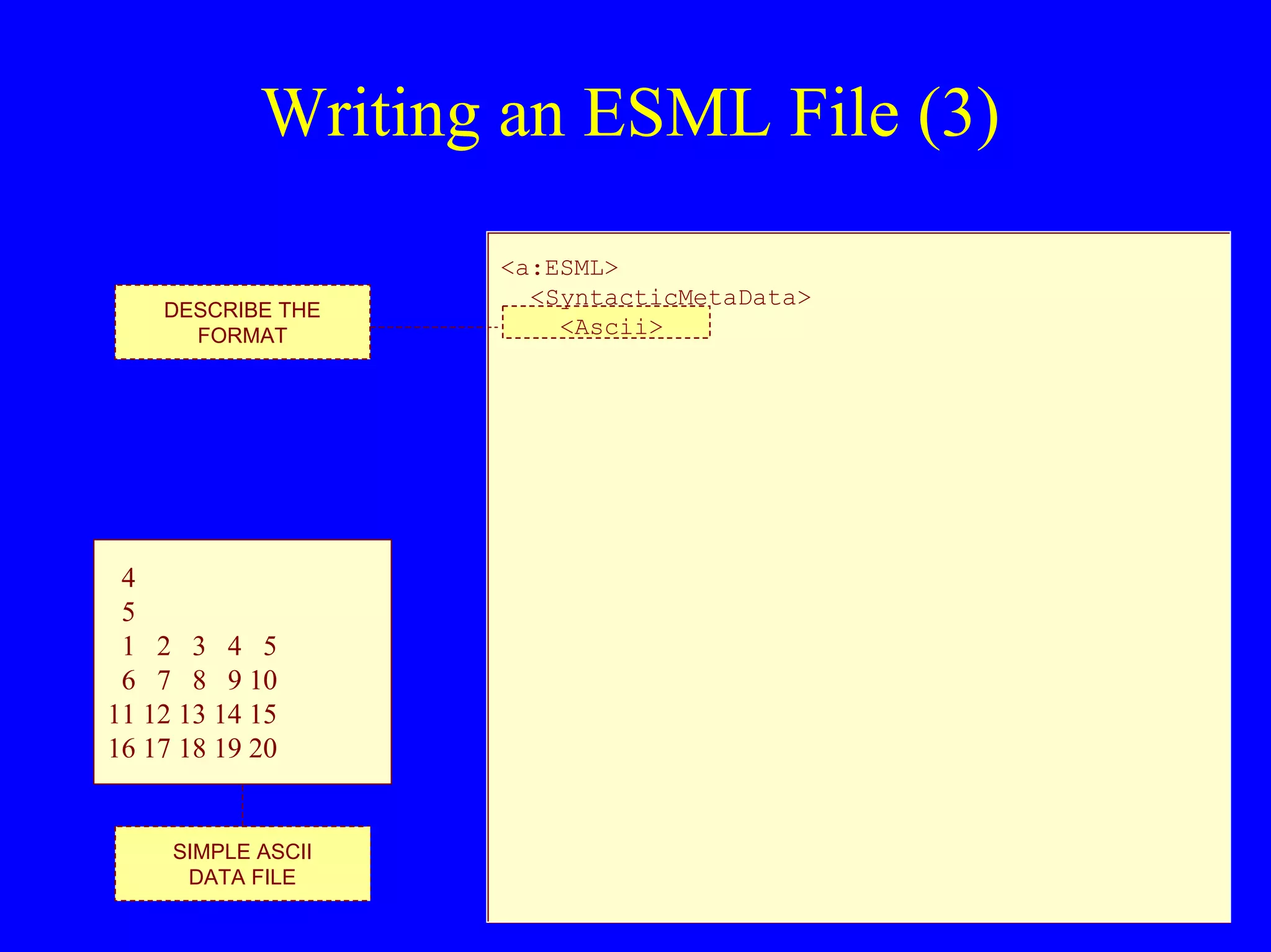 Writing an ESML File (3)
DESCRIBE THE
FORMAT

4
5
1 2 3 4 5
6 7 8 9 10
11 12 13 14 15
16 17 18 19 20

SIMPLE ASCII
DATA FILE

<a:ESML>
<SyntacticMetaData>
<Ascii>

 