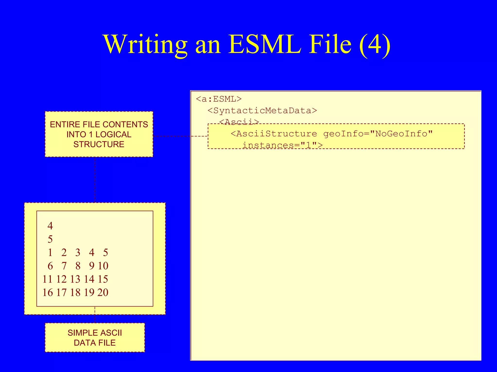 Writing an ESML File (4)
ENTIRE FILE CONTENTS
INTO 1 LOGICAL
STRUCTURE

4
5
1 2 3 4 5
6 7 8 9 10
11 12 13 14 15
16 17 18 19 20

SIMPLE ASCII
DATA FILE

<a:ESML>
<SyntacticMetaData>
<Ascii>
<AsciiStructure geoInfo="NoGeoInfo"
instances="1">

 