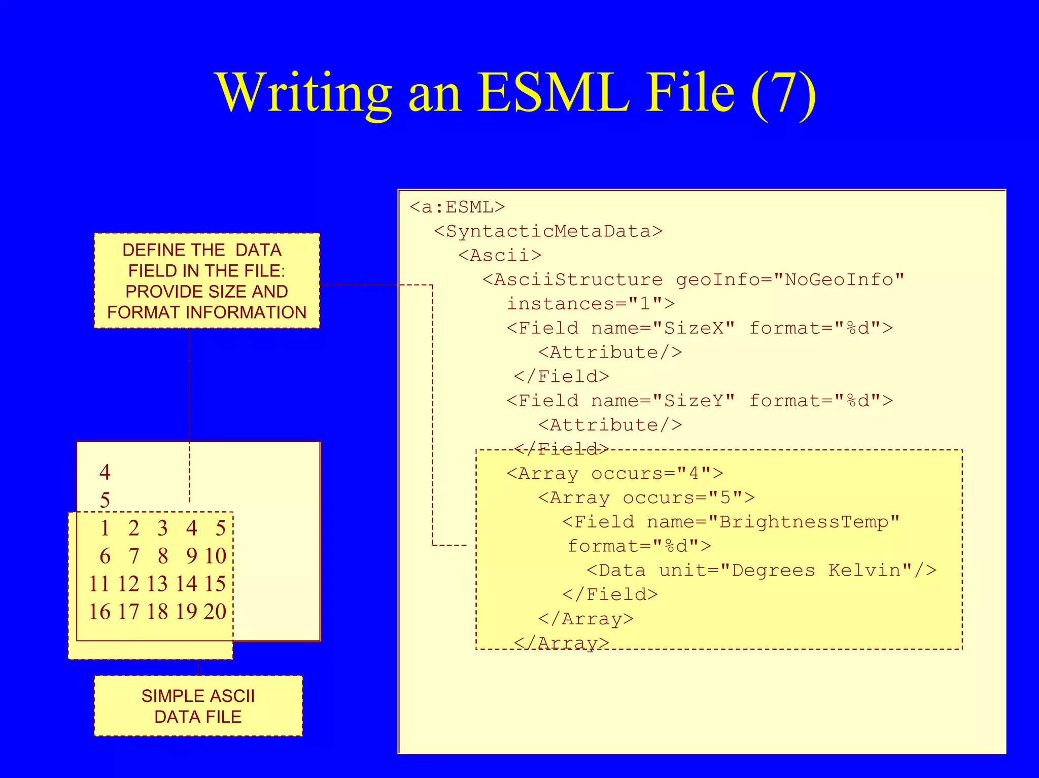 Writing an ESML File (7)
DEFINE THE DATA
FIELD IN THE FILE:
PROVIDE SIZE AND
FORMAT INFORMATION

4
5
1 2 3 4 5
6 7 8 9 10
11 12 13 14 15
16 17 18 19 20

SIMPLE ASCII
DATA FILE

<a:ESML>
<SyntacticMetaData>
<Ascii>
<AsciiStructure geoInfo="NoGeoInfo"
instances="1">
<Field name="SizeX" format="%d">
<Attribute/>
</Field>
<Field name="SizeY" format="%d">
<Attribute/>
</Field>
<Array occurs="4">
<Array occurs="5">
<Field name="BrightnessTemp"
format="%d">
<Data unit="Degrees Kelvin"/>
</Field>
</Array>
</Array>

 