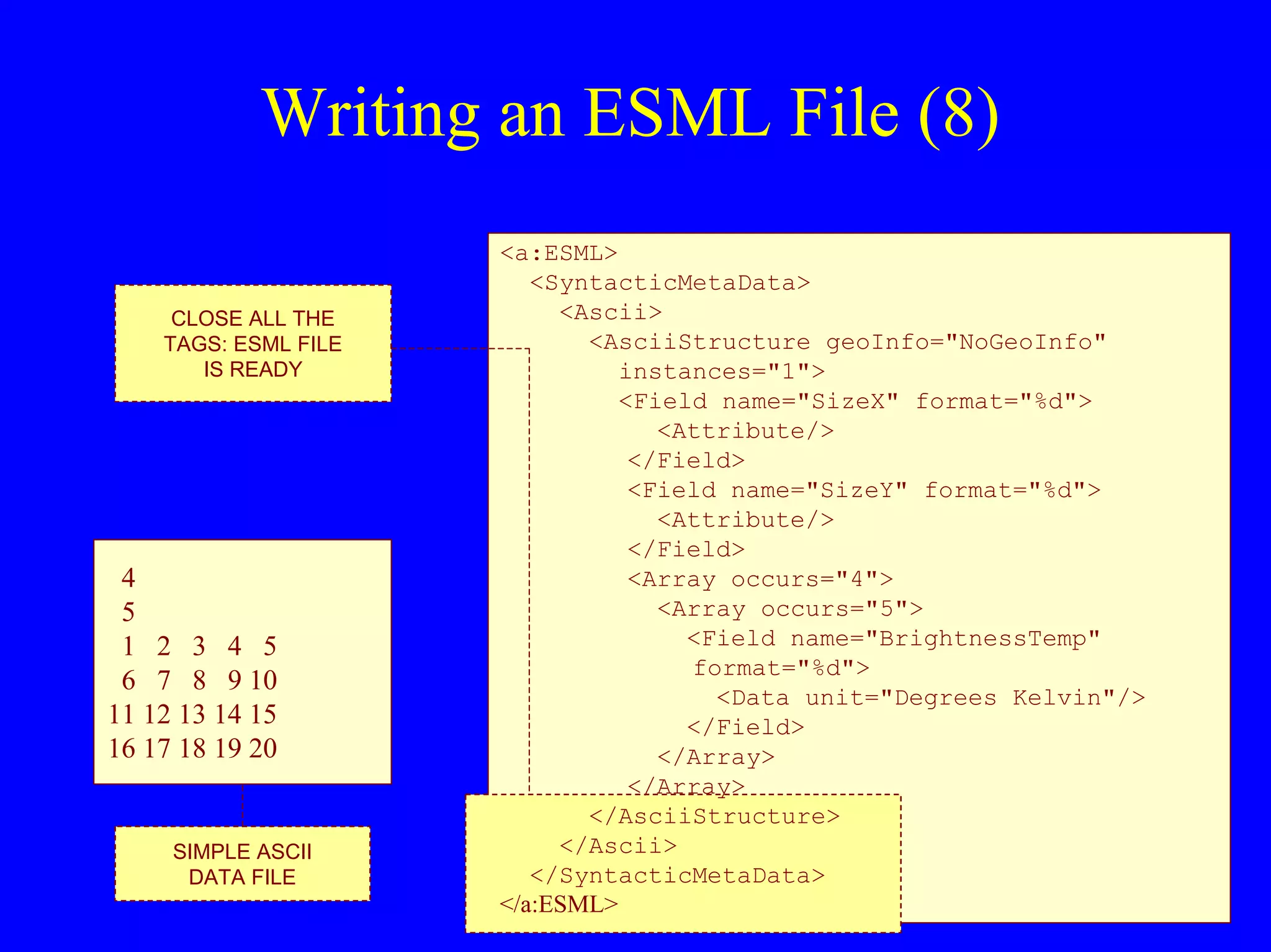 Writing an ESML File (8)
CLOSE ALL THE
TAGS: ESML FILE
IS READY

4
5
1 2 3 4 5
6 7 8 9 10
11 12 13 14 15
16 17 18 19 20

SIMPLE ASCII
DATA FILE

<a:ESML>
<SyntacticMetaData>
<Ascii>
<AsciiStructure geoInfo="NoGeoInfo"
instances="1">
<Field name="SizeX" format="%d">
<Attribute/>
</Field>
<Field name="SizeY" format="%d">
<Attribute/>
</Field>
<Array occurs="4">
<Array occurs="5">
<Field name="BrightnessTemp"
format="%d">
<Data unit="Degrees Kelvin"/>
</Field>
</Array>
</Array>
</AsciiStructure>
</Ascii>
</SyntacticMetaData>
</a:ESML>

 