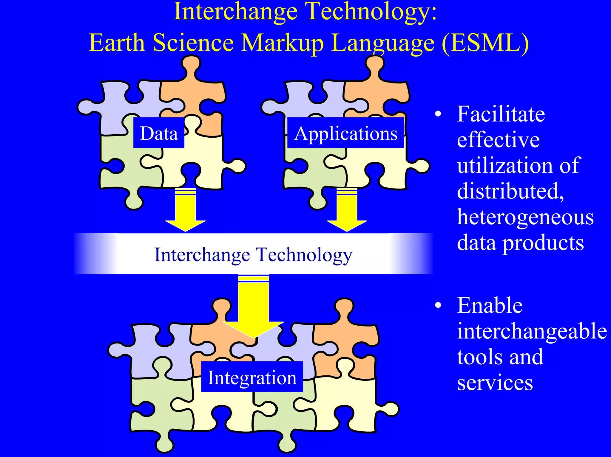 Interchange Technology:
Earth Science Markup Language (ESML)
Data

Applications

Interchange Technology

Integration

• Facilitate
effective
utilization of
distributed,
heterogeneous
data products
• Enable
interchangeable
tools and
services

 
