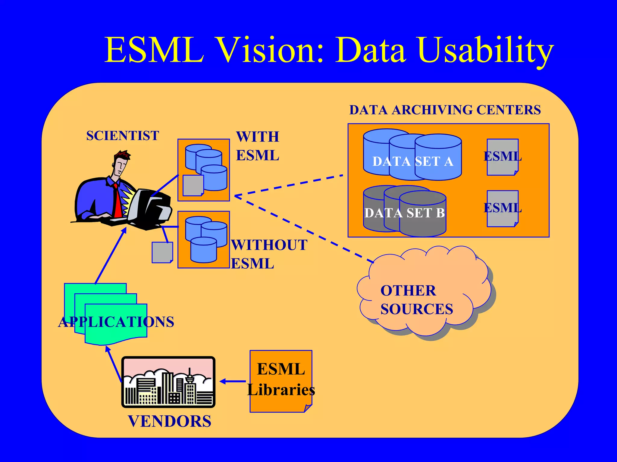ESML Vision: Data Usability
DATA ARCHIVING CENTERS
SCIENTIST

WITH
ESML

DATA SET A

DATA SET B

WITHOUT
ESML
OTHER
OTHER
SOURCES
SOURCES

APPLICATIONS

ESML
Libraries
VENDORS

ESML

ESML

 