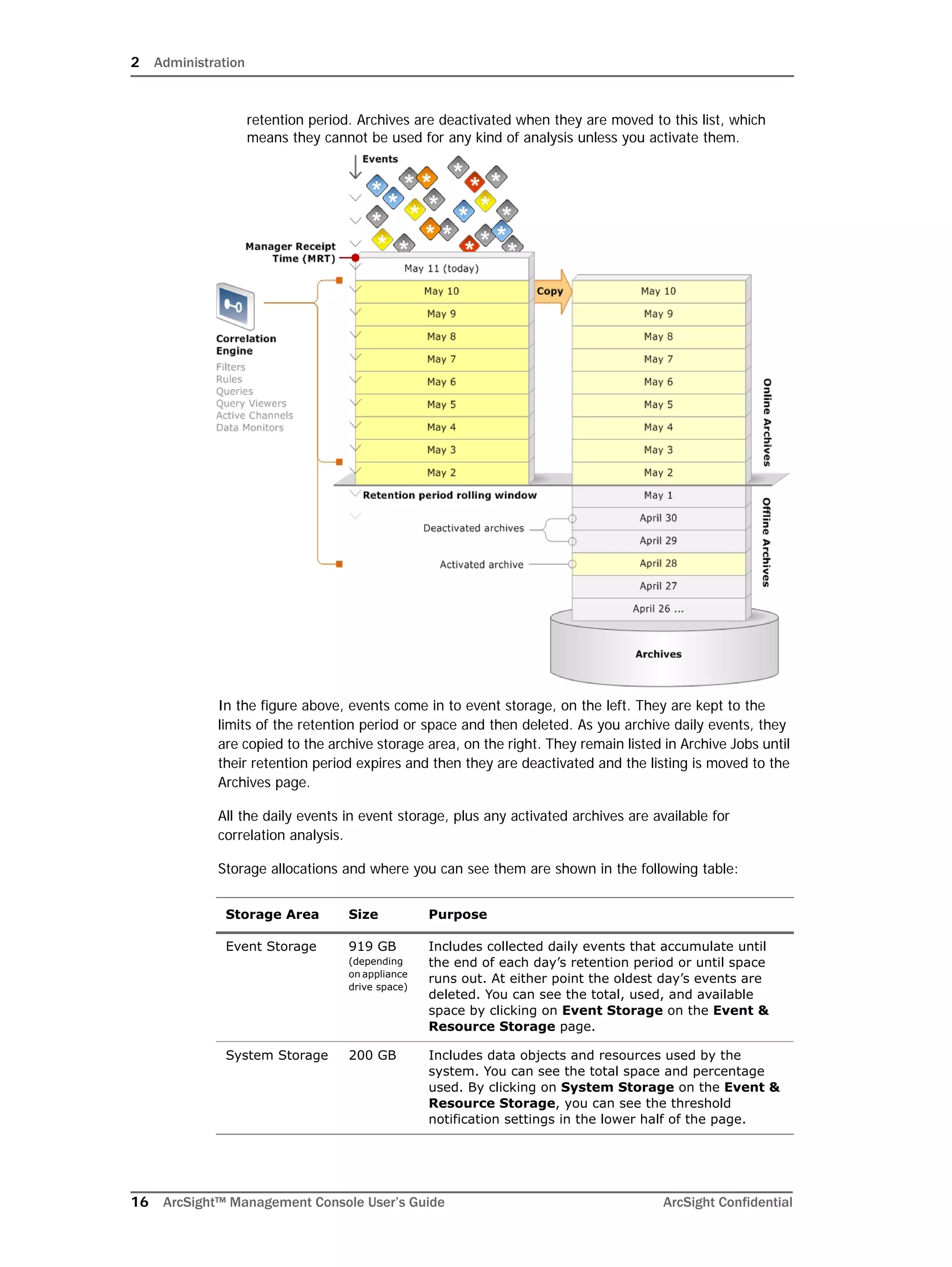 2 Administration
16 ArcSight™ Management Console User’s Guide ArcSight Confidential
retention period. Archives are deactivated when they are moved to this list, which
means they cannot be used for any kind of analysis unless you activate them.
In the figure above, events come in to event storage, on the left. They are kept to the
limits of the retention period or space and then deleted. As you archive daily events, they
are copied to the archive storage area, on the right. They remain listed in Archive Jobs until
their retention period expires and then they are deactivated and the listing is moved to the
Archives page.
All the daily events in event storage, plus any activated archives are available for
correlation analysis.
Storage allocations and where you can see them are shown in the following table:
Storage Area Size Purpose
Event Storage 919 GB
(depending
on appliance
drive space)
Includes collected daily events that accumulate until
the end of each day’s retention period or until space
runs out. At either point the oldest day’s events are
deleted. You can see the total, used, and available
space by clicking on Event Storage on the Event &
Resource Storage page.
System Storage 200 GB Includes data objects and resources used by the
system. You can see the total space and percentage
used. By clicking on System Storage on the Event &
Resource Storage, you can see the threshold
notification settings in the lower half of the page.
 