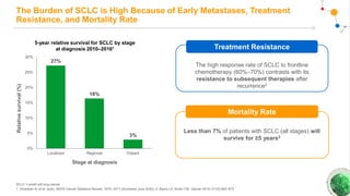 The Burden of SCLC is High Because of Early Metastases, Treatment
Resistance, and Mortality Rate
Mortality Rate
Less than 7% of patients with SCLC (all stages) will
survive for ≥5 years2
Treatment Resistance
The high response rate of SCLC to frontline
chemotherapy (60%–70%) contrasts with its
resistance to subsequent therapies after
recurrence2
5-year relative survival for SCLC by stage
at diagnosis 2010–20161
27%
16%
3%
0%
5%
10%
15%
20%
25%
30%
Localized Regional Distant
Relative
survival
(%)
Stage at diagnosis
SCLC = small cell lung cancer.
1. Howlader N, et al. (eds). SEER Cancer Statistics Review, 1975–2017 (Accessed June 2020); 2. Byers LA, Rudin CM. Cancer 2015;121(5):664–672.
 