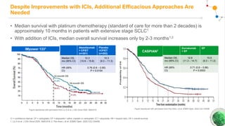 Despite Improvements with ICIs, Additional Efficacious Approaches Are
Needed
• Median survival with platinum chemotherapy (standard of care for more than 2 decades) is
approximately 10 months in patients with extensive stage SCLC1
• With addition of ICIs, median overall survival increases only by 2-3 months1,2
IMpower 1331 Atezolizumab
+ CP/ET
(n=201)
Placebo
+CP/ET
(n=202)
Median OS,
mo (95% CI)
12.3
(10.8 – 15.8)
10.3
(9.3 – 11.3)
HR (95%
CI)
0.76 (0.6 – 0.95)
P = 0.0154
Durvalumab
+ EP
EP
Median OS,
mo (95% CI)
12.9
(11.3 – 14.7)
10.5
(9.3 – 11.2)
HR (95%
CI)
0.71 (0.6 – 0.86)
P = 0.0003
CASPIAN2
CI = confidence interval; CP = carboplatin; EP = etoposide + either cisplatin or carboplatin; ET = etoposide; HR = hazard ratio; OS = overall survival.
1. Liu S et al. J Clin Oncol 2020; 39(6):619; 2. Paz-Ares L et al. ESMO Open. 2022;7(2):100408.
Figure reproduced with permission from Liu S et al. J Clin Oncol 2020; 39(6):619.
Figure reproduced with permission from Paz-Ares L et al. ESMO Open. 2022;7(2):100408.
 