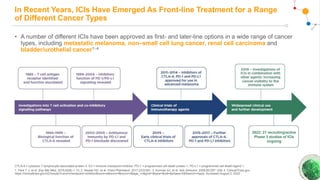 In Recent Years, ICIs Have Emerged As Front-line Treatment for a Range
of Different Cancer Types
• A number of different ICIs have been approved as first- and later-line options in a wide range of cancer
types, including metastatic melanoma, non–small cell lung cancer, renal cell carcinoma and
bladder/urothelial cancer14
CTLA-4 = cytotoxic T-lymphocyte-associated protein 4, ICI = immune checkpoint inhibitor; PD-1 = programmed cell death protein 1; PD-L1 = programmed cell death-ligand 1.
1. Park Y-J, et al. Exp Mol Med. 2018;50(8):1-13; 2. Alsaab HO, et al. Front Pharmacol. 2017;23;8:561; 3. Korman AJ, et al. Adv Immunol. 2006;90:297339; 4. ClinicalTrials.gov.
https://clinicaltrials.gov/ct2/results?cond=checkpoint+inhibitor&recrs=a&recrs=f&recrs=d&age_v=&gndr=&type=&rslt=&phase=2&Search=Apply. Accessed August 2, 2022.
2022: 21 recruiting/active
Phase 3 studies of ICIs
ongoing
 