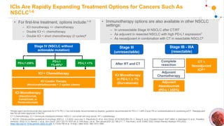 ICIs Are Rapidly Expanding Treatment Options for Cancers Such As
NSCLC1-8
aSingle-agent pembrolizumab also approved for ≥1% PD-L1 but not broadly recommended by experts; guideline-recommended for PD-L1 1-49% if poor PS or contraindications to combining w/CT; bNeoadjuvant
has not yet been approved in the EU
CT = chemotherapy; ICI = Immmune checkpoint inhibitor; NSCLC, non-small cell lung cancer; RT = radiotherapy.
1. NCCN. Clinical practice guidelines in oncology: NSCLC. v.3.2022. nccn.org; 2. Planchard D, et al. Ann Oncol. 2019;30(5):863-70; 3. Xiong A, et al. Frontiers Oncol. 2021:4883; 4. Mamdami H, et al. Frontiers
Immunol. 2022;13; 5. Remon J, et al. Ann Oncol. 2021;32(12):1637-42; 6. Pas-Ares L et al. The Lancet 2021;22:198-211; 7. Pas-Ares L et al. ESMO 2022 Virtual Plenary Abstract VP3-2022
https://doi.org/10.1016/j.annonc.2022.02.224; 8. Forde PM et al. N Engl J Med 2022; 386:1973-1985.
ICI Monotherapy
(Atezolizumab,
Cemiplimab, or
Pembrolizumab)
PD-L1
1%-49%a
PD-L1 ≥50% PD-L1 <1%
ICI + Chemotherapy
ICI Combo Therapy
(Nivolumab/Ipilimumab) + 2 cycles chemo
Stage IV (NSCLC without
actionable mutation)
• For first-line treatment, options include:1-5
‒ ICI monotherapy +/- chemotherapy
‒ Double ICI +/- chemotherapy
‒ Double ICI + short chemotherapy (2 cycles)6
Stage III
(unresectable)
After RT and CT
ICI Monotherapy
in PD-L1 ≥ 1%
(Durvalumab)
• Immunotherapy options are also available in other NSCLC
settings:
‒ In unresectable Stage III NSCLC after CT/RT
‒ As adjuvant in resected NSCLC with high PD-L1 expression7
‒ As neoadjuvant in combination with CT in resectable NSCLC8
Stage IB - IIIA
(resectable)
Complete
resection
Adjuvant
Chemotherapy
Adjuvant
Atezolizumab
(PD-L1 ≥50%)
CT +
Neoadjuvant
ICI8,b
 