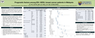 Prognostic factors among ER+ HER2- breast cancer patients in Malaysia
Y.Y. Lee1, N.A.M. Taib2, S.S. Yeoh1, C.H. Yip2, N. Bhoo-Pathy3
1Outcome and Evidence, Pfizer Malaysia , 2Surgery, University of Malaya Faculty of Medicine,3Social and Preventive Medicine, University of Malaya, Kuala Lumpur, MY
Background Results
Breast cancer is a multifaceted disease with diverse clinical,
pathologic and molecular features which led to different
prognostic outcomes. We aim to examine factors that
influence survival outcome among ER+ HER2- patients from
a single institution.
Methods
• Data of patients diagnosed between January 1, 2005 to
December 1, 2011 was extracted from the University
Malaya Medical Centre Breast Cancer Registry.
• Kaplan-Meier method was used to estimate overall
survival. Overall survival was defined from date of
diagnosis to date of death from any cause.
• Log rank tests and Cox hazards regression model were
used to compare survival and identify prognostics
factors.
• Stage 4 patients were excluded from univariate and
multivariate analysis
Conclusion
• In this cohort, we found increasing age, tumor
size and number of lymph node was associated
with poorer survival outcome among ER+/HER2-
breast cancer patients.
• Ethnic disparities in survival outcome were not
apparent in this molecular subset.
• Women who undergone surgery had 71% greater
survival outcome
Table 1 5 year survival probability among ER+/HER2- breast cancer patients
Results
• A total of 951 patients with ER+/HER2- breast cancer
were available for analysis
• Median age at diagnosis was 54 years (range, 24-89)
• Overall survival was 8.4 years (8.2-8.6)
• Median follow up time was 5.2 years (0.08-10.1)
• Ethnicity and grade were not associated with survival
outcome
N=951
5 year survival probability p-value
logrank% 95% CI
Age, years <40 87.2 76.8-93.2 0.0021
40-49 88.9 84.4-92.2
50-59 81.2 75.9-85.5
60-69 82.5 76.3-87.2
>70 71.8 59.6-80.8
Race Chinese 85.4 81.6-88.4 0.83
Indian 77 67.9-83.8
Malay 83.3 78.7-87
Surgery No 43.8 32.3-54.7 <0.001
Yes 87.2 84.6-89.4
Lumpectomy 92 87.4-95 0.0016
Mastectomy 86.6 80.3-86.4
Adjuvant hormone therapy No 80.6 64.3-90 0.026
Yes 87.7 85-89.9
Adjuvant chemotherapy No 84.3 79.9-87.8 0.81
Yes 82.8 79-86
Anthracycline 82.7 78-86.5 0.41
Taxane based 86 78.7-90.0
Stage 1 95.4 91.7-97.4 <0.001
2 88.6 84.7-91.6
3 74.9 68.3-80.4
4 27.5 16.1-40.1
Grade 1 87.1 78.6-92.4 0.0072
2 85.2 81.2-88.3
3 77.8 70.8-83.4
Size, cm T1 (<2 cm) 94.8 90.9-97 <0.001
T2 (2-5 cm) 84 80.2-87.1
T3 (>5 cm) 64.2 55.9-71.3
Lymph node <0.001
Negative 95.2 92.6-96.8
Positive 75.9 71.1-80
N1 (1-3 LN) 80.5 73.8-85.7 <0.001
N2 (4-9 LN) 74.9 65.4-82.1
N3 (≥ 10 LN) 66.1 54.2-75.7
HR 95% CI p-value
Age 1.03 1.01-1.05 0.003
Hormone therapy 0.62 0.25-1.55 0.30
Surgery 0.29 0.13-0.64 0.002
Size T2 (2-5 cm) 2.57 1.33-4.96 0.005
Size T3 (>5 cm) 3.26 1.53-6.96 0.002
Lymph node, N1 (1-3 LN) 2.70 1.64-4.46 <0.001
Lymph node, N2 (4-9 LN) 2.26 1.27-4.03 0.006
Lymph node, N3 (≥ 10 LN) 3.67 2.01-6.69 <0.001
Grade 2 1.06 0.58-1.95 0.84
Grade 3 1.13 0.57-2.24 0.72
Table 2 Multivariate analysis of prognostic factors
73P
Figure 2 Univariate analysis of prognostic factors
Funding acknowledgement
Ministry of Education, Malaysia - High Impact
Research Grant [UM.C/HIR/MOHE/06]
N3 (≥ 10 LN)
N2 (4-9 LN)
N1 (1-3 LN)
Positive lymph node
T3 (>5 cm)
T2 (2-5 cm)
Grade 3
Grade 2
Stage 3
Stage 2
Taxane based
Anthracycline
Chemotherapy
Hormone therapy
Mastectomy
Lumpectomy
Surgery
Malay
Indian
>70
60-69
50-59
40-49
Age, years
-4 -2 0 2 4 6 8 10
Hazard ratios
Reference groups: Hormone therapy – No, Surgery – No, Size - T1, Lymph node – N0, Grade 1
 