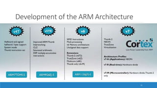Development of the ARM Architecture
11
 