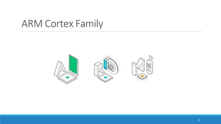 ARM Cortex Family
12
 