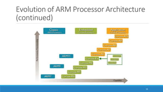 Evolution of ARM Processor Architecture
(continued)
18
 