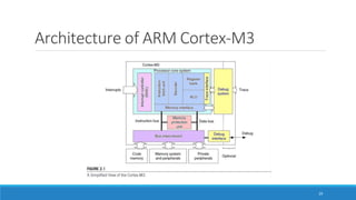 Architecture of ARM Cortex-M3
29
 