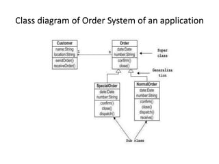 Class diagram of Order System of an application
 