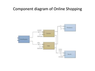 Component diagram of Online Shopping
 