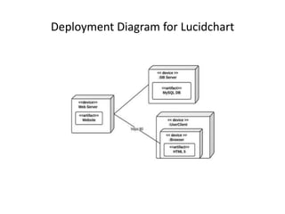Deployment Diagram for Lucidchart
 