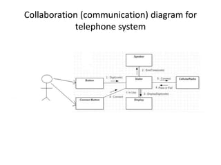 Collaboration (communication) diagram for
telephone system
 