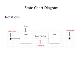 State Chart Diagram
Notations
 
