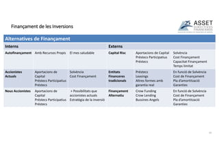 Finançament de les Inversions
10
Alternatives de Finançament
Interns Externs
Autofinançament Amb Recursos Propis El mes saludable Capital Risc Aportacions de Capital
Préstecs Participatius
Préstecs
Solvència
Cost Finançament
Capacitat Finançament
Temps limitat
Accionistes
Actuals
Aportacions de
Capital
Préstecs Participatius
Préstecs
Solvència
Cost Finançament
Entitats
Financeres
tradicionals
Préstecs
Leasings
Altres formes amb
garantia real
En funció de Solvència
Cost de Finançament
Pla d’amortització
Garanties
Nous Accionistes Aportacions de
Capital
Préstecs Participatius
Préstecs
+ Possibilitats que
accionistes actuals
Estratègia de la inversió
Finançament
Alternatiu
Crow Funding
Crow Lending
Bussines Angels
En funció de Solvència
Cost de Finançament
Pla d’amortització
Garanties
 