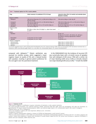 compared with dalteparin.62
Patient satisfaction was
assessed via monthly surveys, which suggested a lower
negative impact on quality of life and a reduced burden
with apixaban, resulting in general patient preference for
the oral agent over the parenteral treatment.
In the CARAVAGGIO trial, the incidence of recurrent VTE
was numerically lower with a 6-month course of apixaban
than with dalteparin (5.6% versus 7.9%) with a similar risk
of major bleeding (3.8% versus 4.0%) or clinically relevant
non-major bleeding (9.0% versus 6.0%).63
In both the ADAM
Figure 3. Treatment of CAT.
Purple: general categories or stratiﬁcation; turquoise: combination of treatments or other systemic treatments.
CAT, cancer-associated thrombosis; CrCl, creatinine clearance; CYP3A4, cytochrome P450 3A4; DOAC, direct oral anticoagulant; DVT, deep vein thrombosis; GI,
gastrointestinal; HIT, heparin-induced thrombocytopaenia; LMWH, low-molecular-weight heparin; UFH, unfractionated heparin; VKA, vitamin K antagonist.
a
Preferred option over UFH or fondaparinux.
b
UFH to be considered in patients with renal impairment, deﬁned as CrCL 30 ml/min.
c
Fondaparinux if previous HIT.
d
Caution in patients receiving potent inhibitors or inducers of CYP3A4 and P-glycoprotein or with luminal GI cancers.
e
There are some clinical situations in which DOACs are contraindicated: triple-positive antiphospholipid syndrome, renal failure with CrCl 15 ml/min, pregnancy and
lactation. Limited clinical experience in patients with thrombosis of unusual location (upper-limb DVT, CAT, venous sinus thrombosis or splanchnic thrombosis). In
patients with brain metastases, LMWH should be used.
Table 2. Treatment options for VTE in cancer patients
Drug Initial treatment of established VTE (5-10 days) Long-term phase (ﬁrst 3-6 months) and extended phase
(beyond 6 months)
Heparins (LMWH)
Dalteparin 100 anti-Xa IU/kg every 12 h, or 200 anti-Xa IU/kg o.d. for
the ﬁrst 30 days
150 anti-Xa IU/kg o.d. after day 30
Enoxaparin 100 anti-Xa IU/kg every 12 h, or 150 anti-Xa IU/kg o.d. 100 anti-Xa IU/kg every 12 h, or 150 anti-Xa IU/kg o.d.
Tinzaparin 175 anti-Xa IU/kg o.d. 175 anti-Xa IU/kg o.d.
Nadroparin 86 anti-Xa IU/kg every 12 h, or 171 anti-Xa IU/kg o.d. 86 anti-Xa IU/kg every 12 h, or 171 anti-Xa IU/kg o.d.
Bemiparin 115 anti-Xa IU/kg o.d. 115 anti-Xa IU/kg o.d.
Heparins (UFH)
UFH 80 IU/kg i.v. bolus, then 18 IU/kg/h i.v.; adjust dose based
on aPTT
d
DOACs
Edoxaban d 60 mg, o.d.
30 mg, o.d. if: (i) CrCl 50 ml/min, (ii) 60 kg or
(iii) patients receiving P-glycoprotein inhibitors
Rivaroxaban 15 mg every 12 h for 3 weeks 20 mg o.d.
Apixaban 10 mg every 12 h for 7 days 5 mg every 12 h
Vitamin K antagonists
Acenocoumarol d Adjust dose to maintain INR 2-3
Phenprocoumon d Adjust dose to maintain INR 2-3
Warfarin d Adjust dose to maintain INR 2-3
Xa, activated coagulation factor X; aPTT, activated partial thromboplastin time; CrCl, creatinine clearance; DOAC, direct oral anticoagulant; INR, international normalised ratio; i.v.,
intravenous; LMWH, low-molecular-weight heparin; o.d., once daily; UFH, unfractionated heparin; VTE, venous thromboembolism.
A. Falanga et al. Annals of Oncology
Volume 34 - Issue 5 - 2023 https://doi.org/10.1016/j.annonc.2022.12.014 459
 