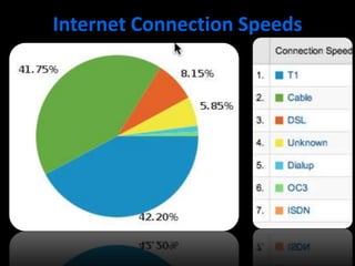 Internet Connection Speeds
