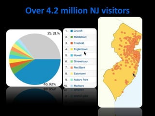 Over 4.2 million NJ visitors