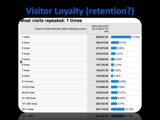 Visitor Loyalty (retention?)