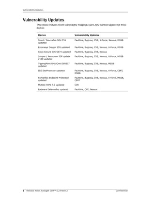 Vulnerability Updates
6 Release Notes ArcSight ESM™ 5.2 Patch 2 Confidential
Vulnerability Updates
This release includes recent vulnerability mappings (April 2012 Context Update) for these
devices:
Device Vulnerability Updates
Snort / Sourcefire SEU 716
updated
Faultline, Bugtraq, CVE, X-Force, Nessus, MSSB
Enterasys Dragon IDS updated Faultline, Bugtraq, CVE, Nessus, X-Force, MSSB
Cisco Secure IDS S674 updated Faultline, Bugtraq, CVE, Nessus
Juniper / Netscreen IDP update
2190 updated
Faultline, Bugtraq, CVE, Nessus, X-Force, MSSB
TippingPoint UnityOne DV8377
updated
Faultline, Bugtraq, CVE, Nessus, MSSB
ISS SiteProtector updated Faultline, Bugtraq, CVE, Nessus, X-Force, CERT,
MSSB
Symantec Endpoint Protection
updated
Faultline, Bugtraq, CVE, Nessus, X-Force, MSSB,
CERT
McAfee HIPS 7.0 updated CVE
Radware DefensePro updated Faultline, CVE, Nessus
 