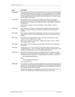ArcSight ESM Version 5.5
16 ESM Release Notes Confidential
ESM-36055 In the Query Editor, if you have read permission to a query but not to the global
variables that are being used in the query, the resulting display will be incomplete.
None of the global variable-related fields will be displayed. Also, you will not get
an error saying that you are not able to view some resources in the query due to
lack of sufficient permissions.
ESM-34830 On the ESM Console, the Connector configuration settings do not support
decimals for the "Limit event processing rate" option (only integer settings are
supported for this release), even though decimals are supported for this option on
the Connector.
Rght-click the connector and choose Configure. Select Default > Content >
Processing.
ESM-33440 If you right-click on a block in a Hierarchy Map Data Monitor and select Show
Events, no events are returned if variables are present in the Source Node
Identifier.
ESM-33360 If you delete an escalation-level notification resource, you will receive the error,
"Group does not exist" in the console.log file. This error is incorrect and can be
ignored.
ESM-32705 In a Hierarchy Map Data Monitor, once a color range is specified, you cannot
change the color mappings on the range.
Workaround: Delete the existing color mapping and create a new one with the
color mapping of your choice.
ESM-32489 Using hotkeys with View Pattern and View Pattern with Filter is not supported in
this release.
ESM-30791 On Macintosh: If you click the Help menu and select About and then click the
ArcSight Copyrights... link in the "About" page, you will get a Java Exception. This
exception is generated by an issue in the Grand-Rapid browser.
ESM-27970 Searching for Resource IDs (such as the Resource IDs for Trends and Queries)
returns an error when they begin with non-alphanumeric characters. To search for
such Resource IDs, enclose the ID in double quotes. For example, to search for
^VVsOXg4BABCAIEuBhILMyg==
Enter
"^VVsOXg4BABCAIEuBhILMyg=="
in the query text field.
ESM-26488 If you import the content of an older package into an existing newer package, the
contents from the two packages get merged. The resulting package will consist of
contents from both packages. The relationships will be merged, but the attributes
will be picked up from the old package.
Workaround: Export the new package to a bundle file so that you can recover it if
need be. Then delete the new package before you import the old one.
Issue Description
 