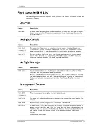 ESM 6.0c
Confidential ESM Release Notes 9
Fixed Issues in ESM 6.0c
The following issues that were reported in the previous ESM release have been fixed in this
release of ESM 6.0c.
Analytics
ArcSight Console
ArcSight Manager
Management Console
Issue Description
NGS-448 In some cases, a query would run for more than 10 hours (but less than 20 hours)
before being canceled. The system now detects these situations and causes the
query to time out.
Issue Description
NGS-2167
TTP#66337
The server.log file showed an exception when a custom view dashboard was
launched on a system running in FIPS mode. This has now been fixed; Custom
View dashboards on a FIPS mode system are launched in an external browser.
NGS-1795 On non-Windows platforms, when you viewed dashboards with Custom layout
option in the Console, you got an error, "Failed to create embedded browser,
launching external browser" This issue has now been fixed.
Issue Description
NGS-1847 InActiveList condition on a multimapped active list did not work when all fields
(both key and non-key fields) were not mapped.
This did not affect non-multimapped active lists. The workaround was to map all
the key and value fields. This was a partial workaround, because all the mapped
fields need to match the values stored in the MultiMapAL. This has now been
fixed.
Issue Description
NGS-2259
TTP#68477
This release supports using bar charts in a dashboard.
NGS-2258 The issue with a dashboard rendering slowly in the browser has been fixed in this
release.
NGS-2256 This release supports using stacked bar chart in a dashboard.
NGS-2245 In the Custom Layout of a dashboard, if you tried to change the display format of
a data monitor, say from "Bar Chart" to "Table" and you saved the dashboard, the
next time that you reloaded the dashboard, the data monitor would still display in
the "Table" format. The display format could not be changed in the Custom
Layout.
This bug has been fixed.
 